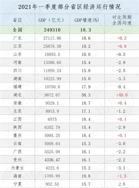 2021年一季度山西省GDP出炉，反超贵州_山西GDP_聚汇数据