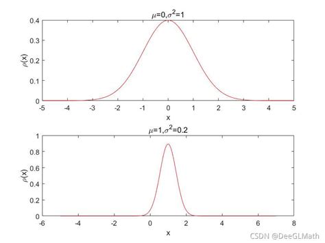 高斯概率密度函数_高斯分布的概率密度函数-CSDN博客