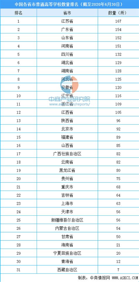 2020年全国各省市普通高等学校数量排行榜：江苏高校数量最多（截至2020.6.30）-中商情报网