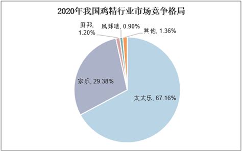 2021-2026年中国鸡精市场竞争策略及行业投资潜力预测报告_华经情报网_华经产业研究院