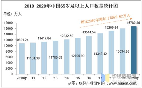 2019年中国人口总量及人口结构分析，城镇化率和老龄化程度实现“双增长”「图」_趋势频道-华经情报网