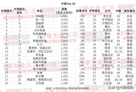 胡润2022年中国富豪排行榜1000位(中国胡润百富榜2022) - 金果网