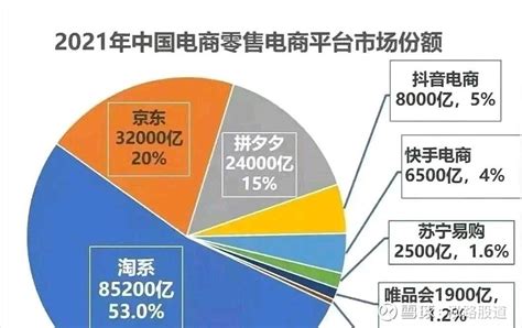 2021年国内电商平台市场份额来了！ 京东 3.2万亿，占20%阿里8.5万亿，占53% 拼多多 2.4万亿，占15%抖音电商8000亿，占5 ...