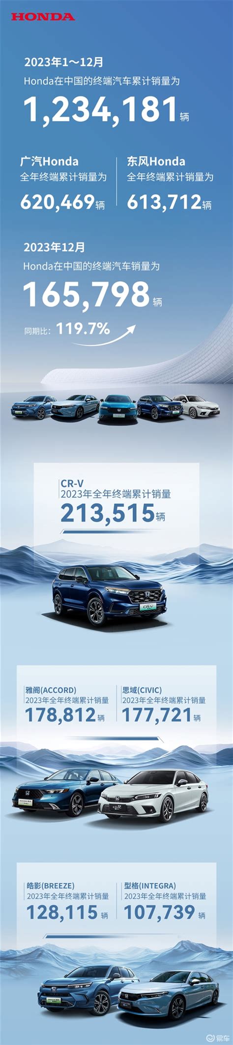 本田中国12月销量165798辆 2023年累计销量突破123万辆 - 车窗膜官网