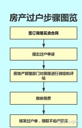 房产过户的五大步骤，熟悉有益无害。 - 知乎