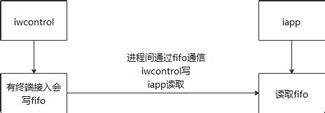 RealTek 802.11F iapp代码分析（iapp br0 wlan0 wlan1）（基于3.4.14b sdk）_802.11 ...