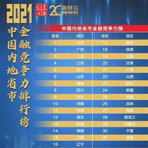 重磅发布！《2021中国内地省市金融竞争力排行榜》来了，看看你的城市排第几_榜单_市场_资本