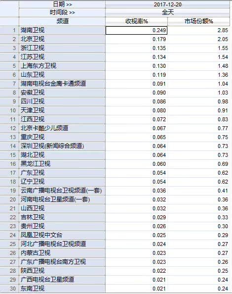 2017年12月3日电视台收视率排行榜（上海东方卫视、浙江卫视、北京卫视） | 收视率排行