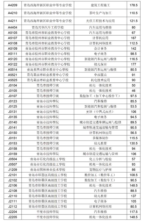 青岛职高学校有哪些比较好_山东职校招生网