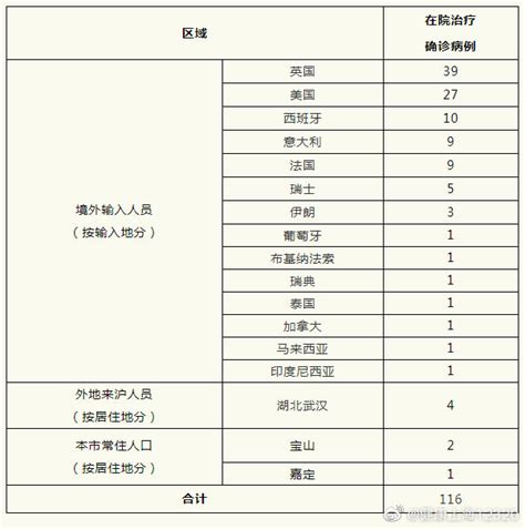 上海3月25日无新增本地新冠肺炎确诊病例，新增境外输入18例