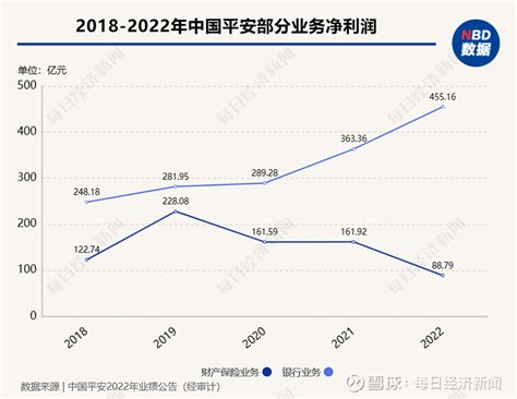 业绩承压但看到希望-中国平安2022年年报分析 2023年3月15日晚上 中国平安 发布了2022年年度财报。以下是具体分析： 1、营收分析 ...