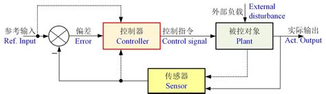 PID控制（五）PI控制器参数计算流程 - 古月居