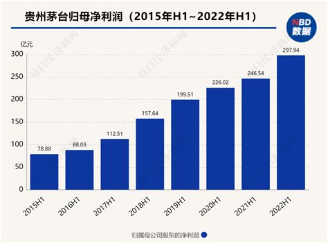 贵州茅台上半年净利近300亿元 直营渠道销售增长超120% | 每经网