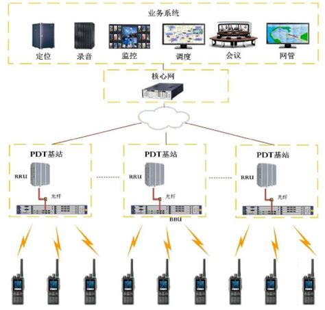 多网融合数字集群通信系统提高港口管理效率
