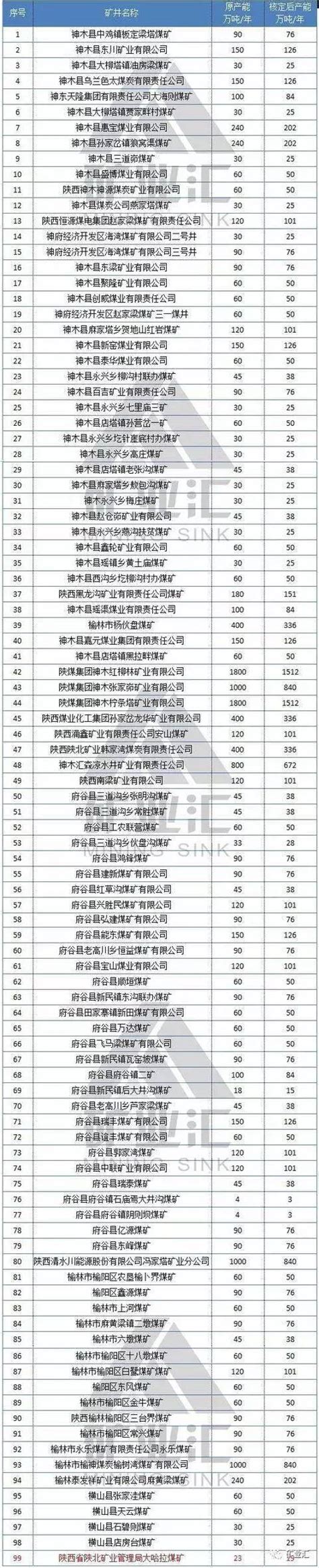 2017陕西省各地最新在产及关闭煤矿名单