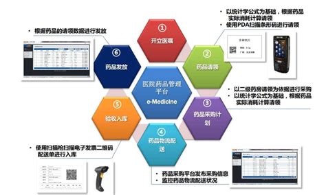 医院药品供应链管理系统 - 上海天潮通讯科技有限公司