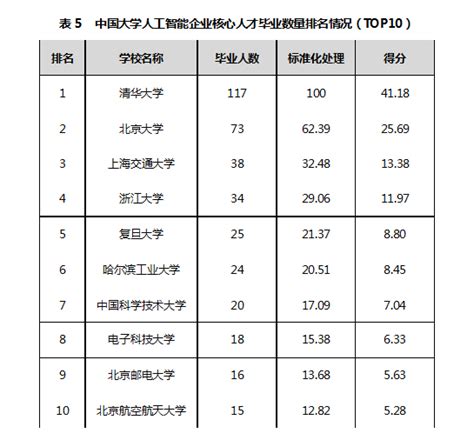 中国高校人工智能专业综合排名重磅出炉