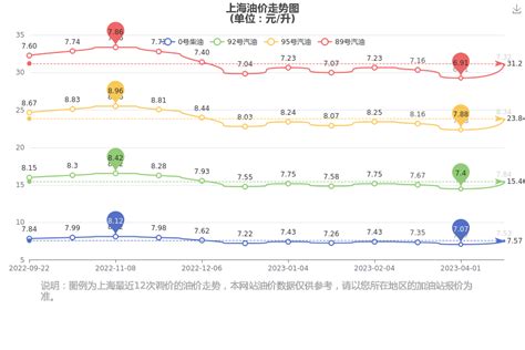 上海油价查询_上海今日92号、95号汽油价格（4月19日） - 南方财富网