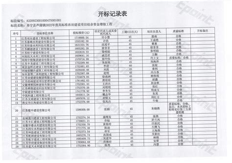 2022年度盐城市阜宁县古河镇高标准农田建设项目（自建项目）中标候选人公示-阜宁县区域项目网上交易平台