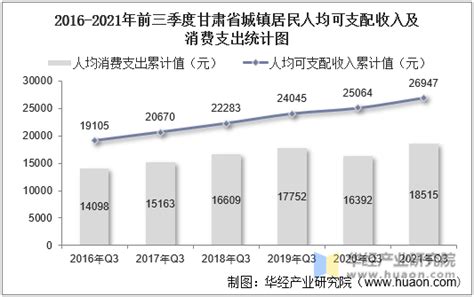 2023年第一季度甘肃省居民人均可支配收入和消费支出情况统计_华经情报网_华经产业研究院
