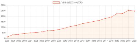 广州市:白云区GDP_历年数据_聚汇数据
