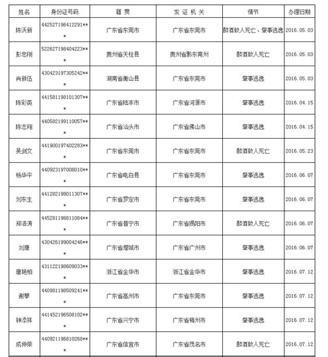 东莞交警发布90名终身禁驾人员名单，看看谁上榜了！_东莞阳光网