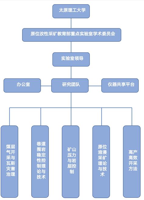 中国建筑股份有限公司-组织构架图_word文档在线阅读与下载_免费文档
