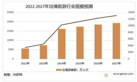 2018-2023年中国旅游景区产业市场运营规模现状与未来发展趋势预测报告_观研报告网