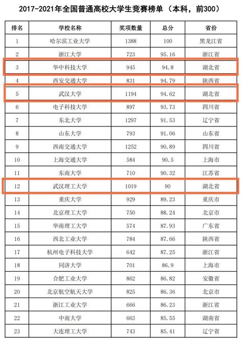 最新榜单出炉，3所在汉高校进入全国前十_武汉_新闻中心_长江网_cjn.cn