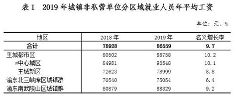 2019年重庆市城镇非私营单位就业人员年平均工资情况 - 重庆市统计局