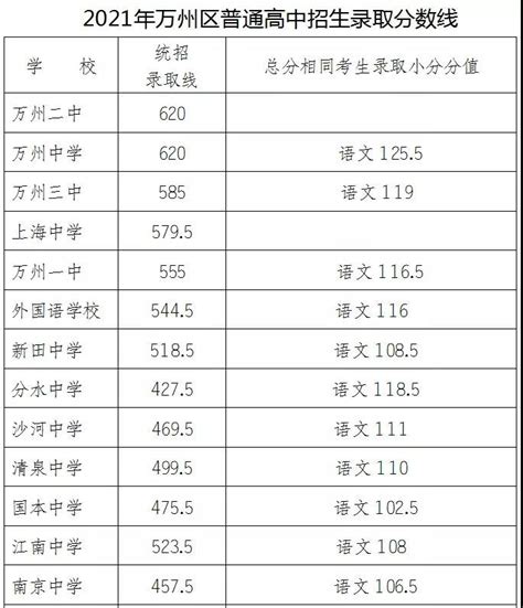 2021重庆万州各高中中考录取分数线- 重庆本地宝