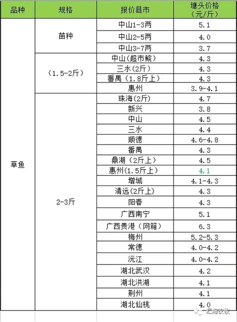 6月5日广东广西湖北地区草鱼塘头价-草鱼价格- 水产门户网 - 具影响力的水产网站