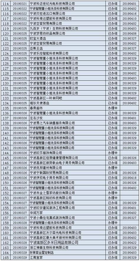宁波市市场监管局高新区分局2019年3月受理投诉165件-中国质量新闻网