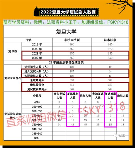 2023择校数据：2023复旦大学法律硕士（非法学）、法律硕士（法学）招生简章、2022复旦大学法硕复试录取情况、2021复旦大学法硕复试线 ...