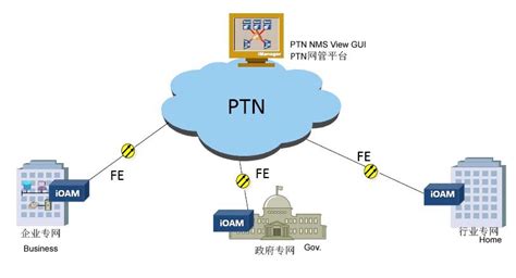 PTN/IPRAN技术介绍及发展史