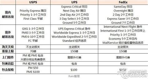 2020年UPS费率和服务指南-跨境眼