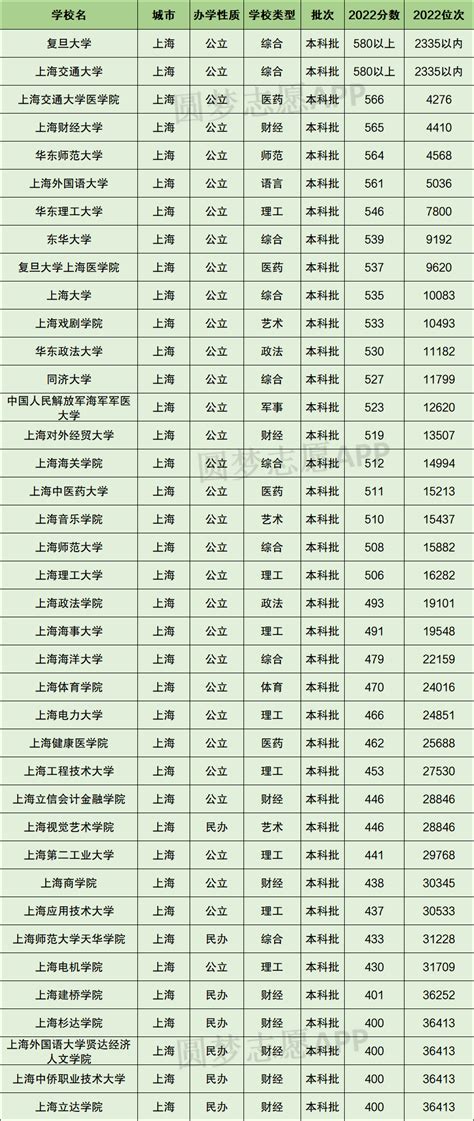 2022年上海各大学录取分数线及位次表（本科、专科大学）