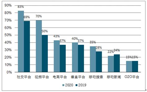2020年中国数字营销行业发展趋势预测：广告主数字营销预算平均增长14%[图]_智研咨询