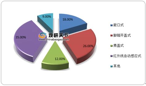 2021年中国分类垃圾桶市场调研报告-市场现状调查与投资战略研究_观研报告网