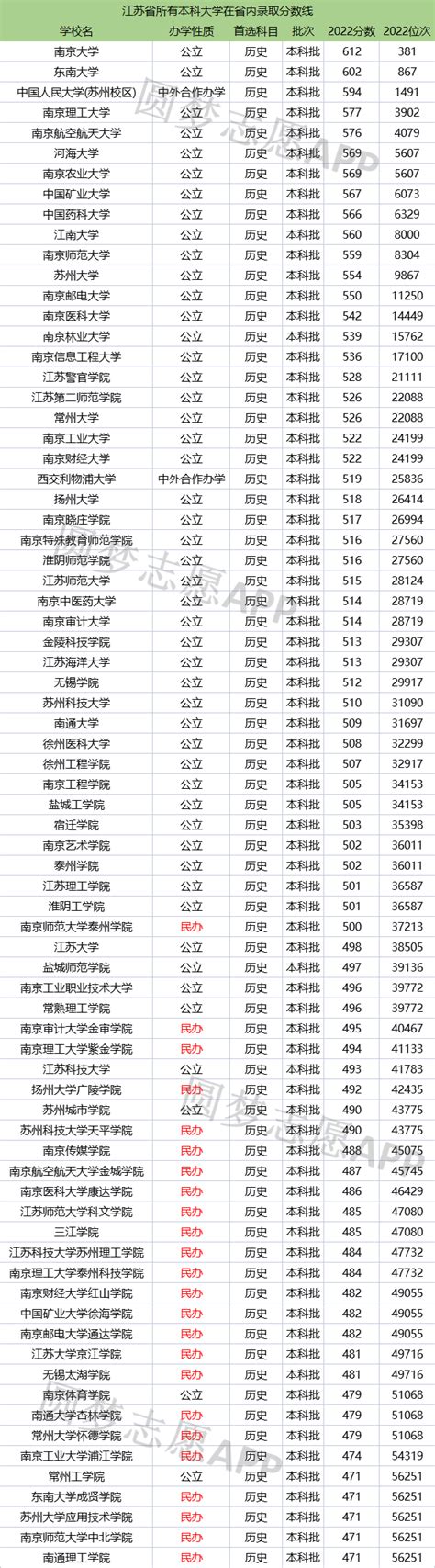 江苏公认十大名牌大学-江苏最好的大学排名（附分数线2022）