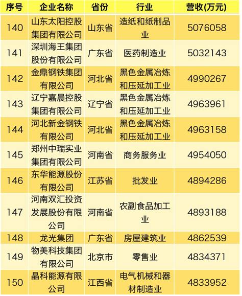 嘉晨集团在2019中国民营企业500强排名143位 | 集团新闻 | 嘉晨集团