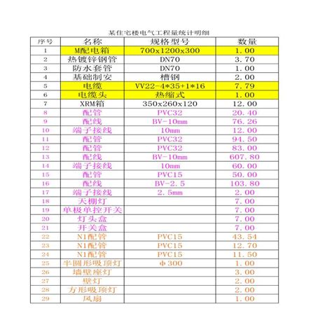 某住宅楼电气工程量统计明细表_工程计算表格_土木网