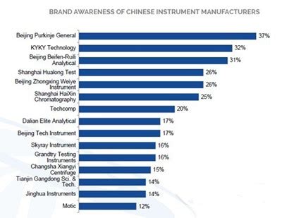 外媒眼中的中国仪器企业品牌意识排名：普析居榜首！-数控机床市场网