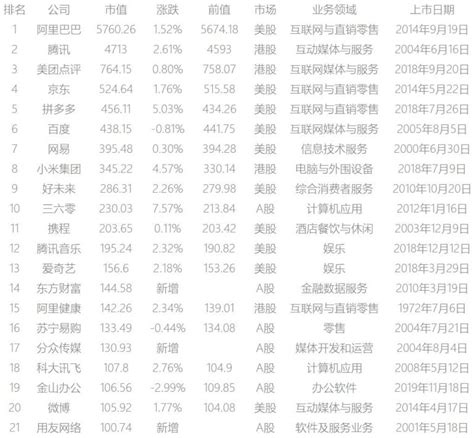 中国百亿市值互联网公司排名(20191227) – 北京奥普森咨询有限公司