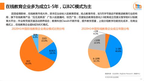 比达咨询：《2020年第1季度中国在线教育市场研究报告》（PPT） 网经社 电子商务研究中心 电商门户 互联网+智库