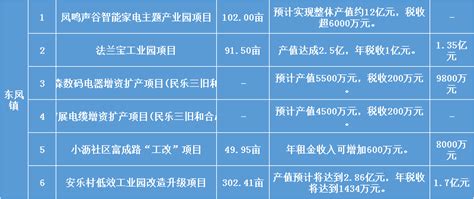 中山市东凤镇40个招商引资意向项目集中签约 - 新闻频道 - 中山网