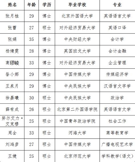 北京第二外国语学院2022年招聘拟聘人选（第五批）公示