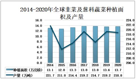 2021-2027年中国韭菜行业市场全景调查及发展前景分析报告_智研咨询