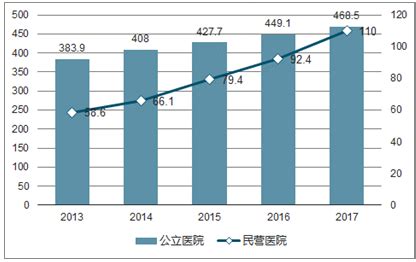 2018年中国民营医疗行业分析报告-市场运营态势与发展趋势研究_观研报告网