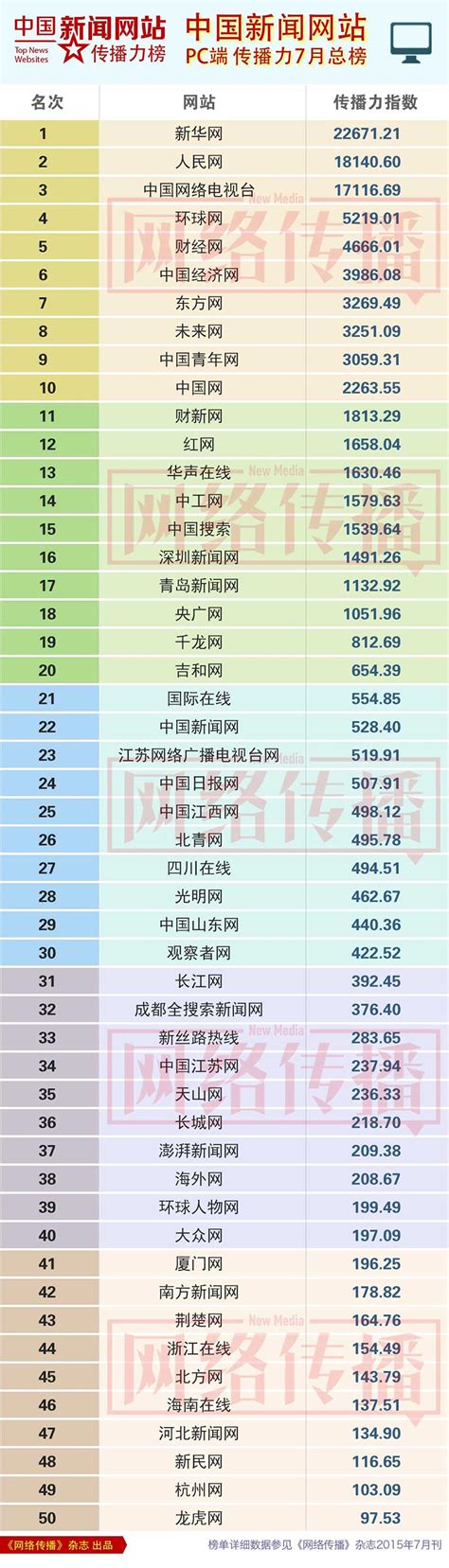 2015年7月中国新闻网站传播力排行榜（内附5榜单）-中央网络安全和信息化委员会办公室